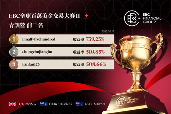 EBC百萬美金交易大賽|把握黃金行情 選手各顯神通